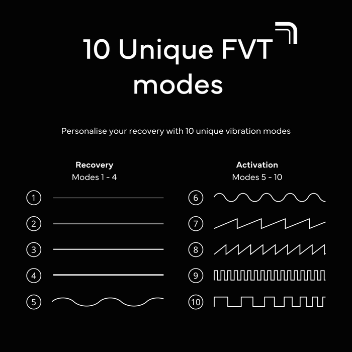 TensCare Pointra black infographic showing 10 unique FVT modes with wave pattern diagrams for Recovery modes 1–4 and Activation modes 5–10.